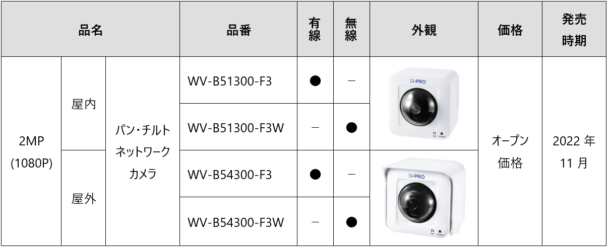 満点の Panasonic 屋外2MP PTカメラ WV-B54300-F3 real-estate-due