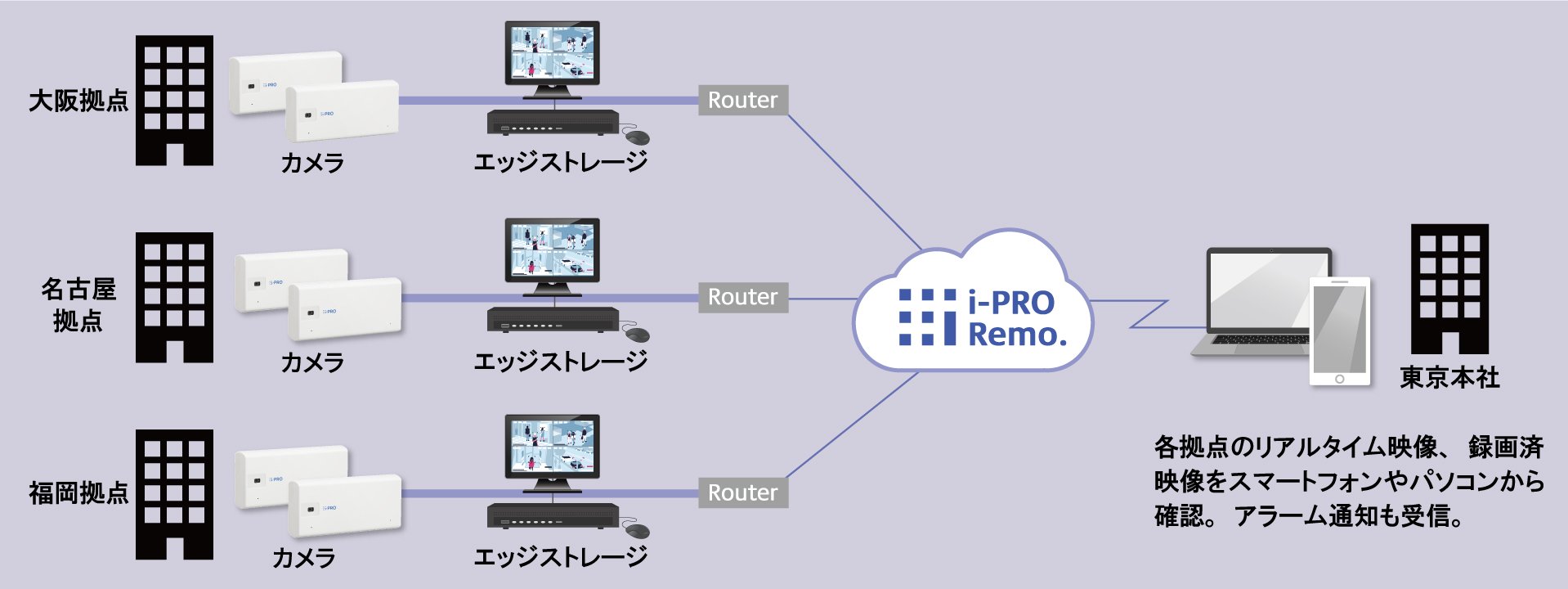 エッジ記録型クラウドカメラサービス「i-PRO Remo.」が全方位カメラに